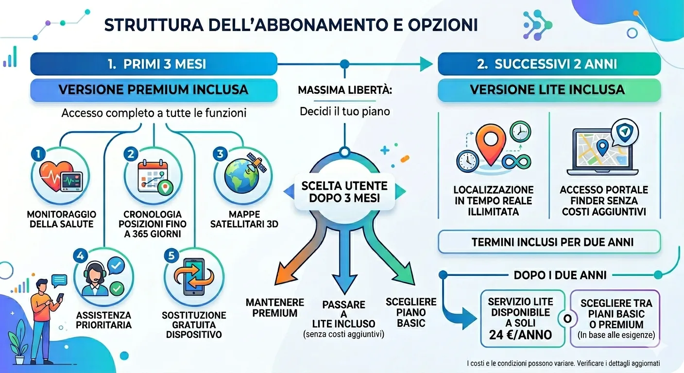 Piani di abbonamento PAJ GPS post promozione