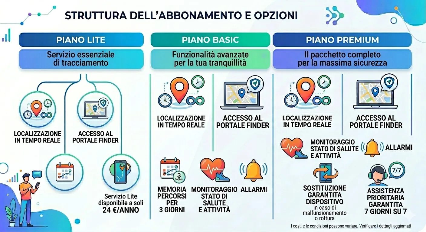 Differenze piani Lite, Basic e Premium PAJ