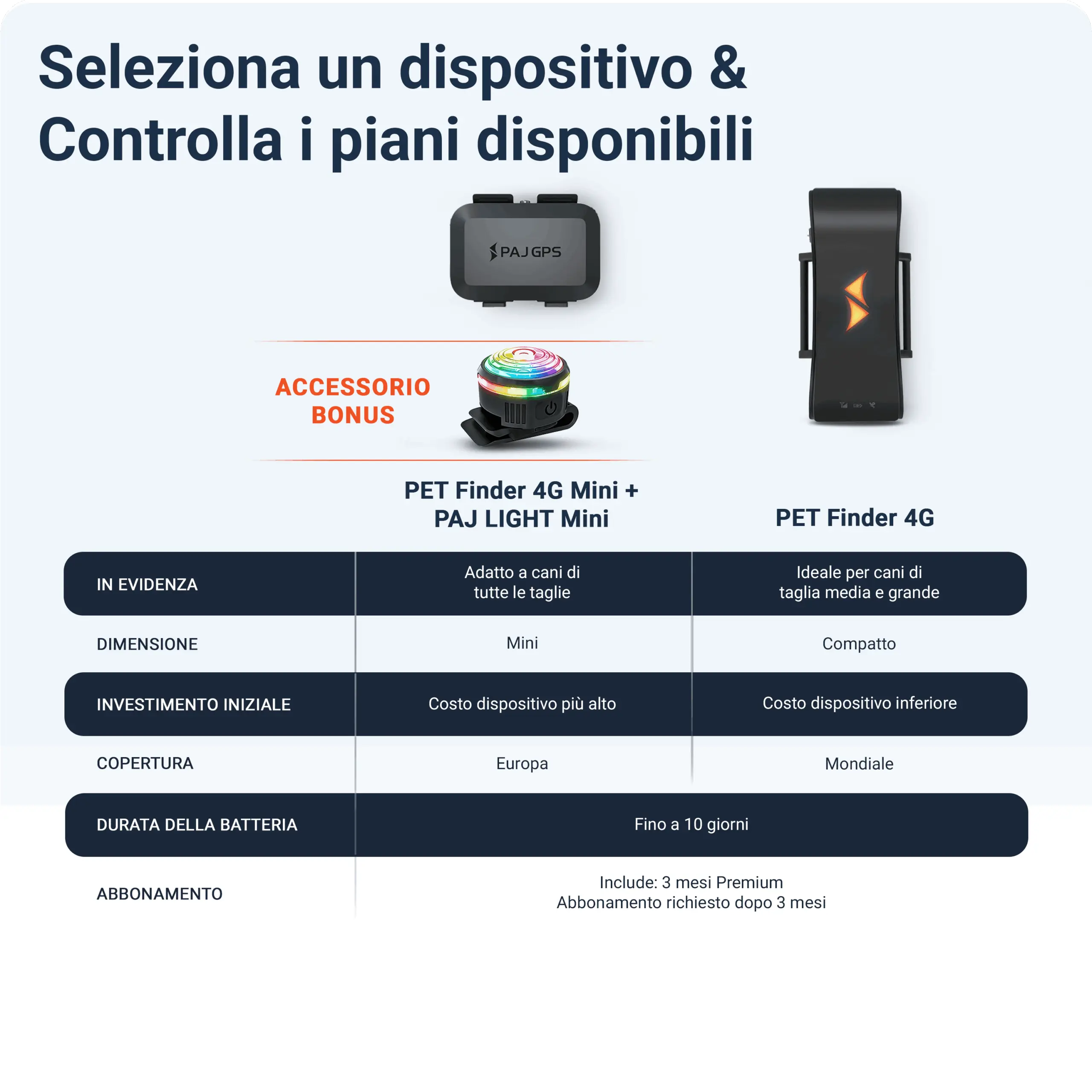 PET Finder 4G Mini