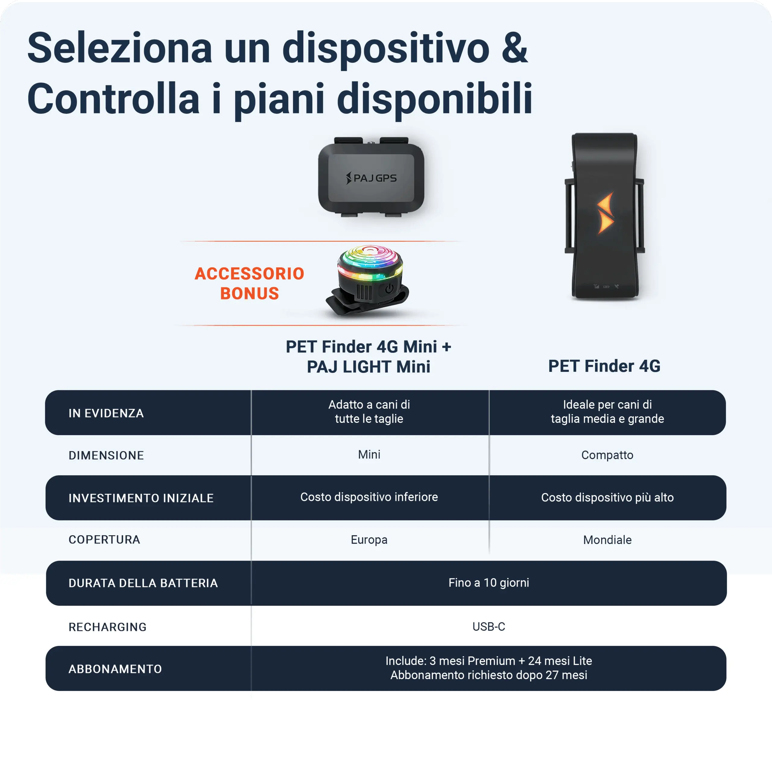 PET Finder 4G Mini